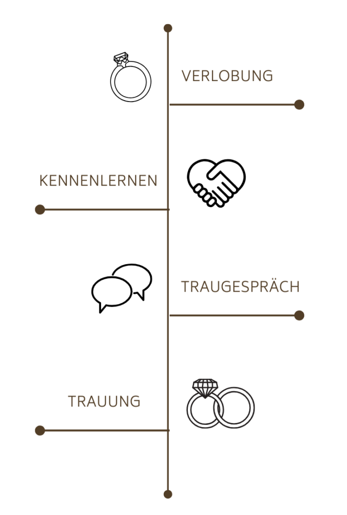 Zeitstrahl mit den Leistungen bis zur freien Trauung -1. Verlobung; 2. Kennenlernen 3. Traugespräch 4. Trauung
